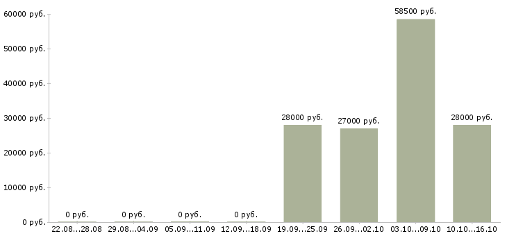 Вакансии требуются офис менеджеры в Вологде - Медиана зарплат требуются офис менеджеры в Вологде за 2 месяца