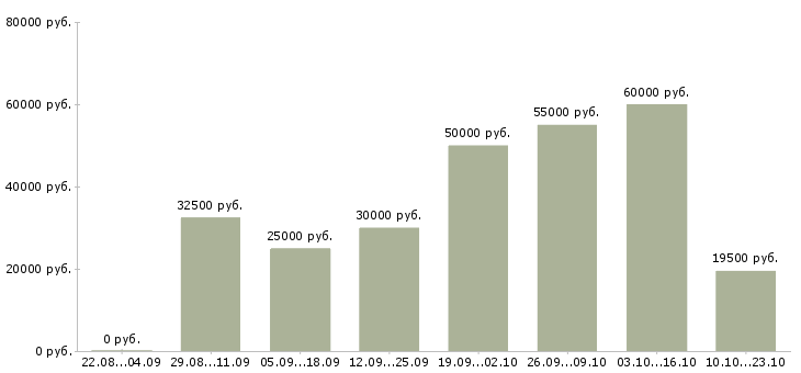 Вакансии требуются сотрудники для работы удаленно в Челябинске - Медиана зарплат требуются сотрудники для работы удаленно в Челябинске за 2 месяца