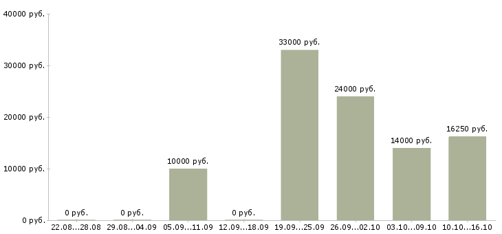 Вакансии уборщик смены Татарстан - Медиана зарплат уборщик смены Татарстан за 2 месяца