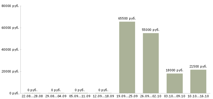 Вакансии упаковщики готовой продукции Ростов-на-дону - Медиана зарплат упаковщики готовой продукции Ростов-на-дону за 2 месяца