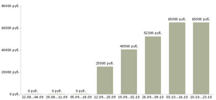 Вакансии упаковщица вахтовым методом Нижний новгород - Медиана зарплат упаковщица вахтовым методом Нижний новгород за 2 месяца