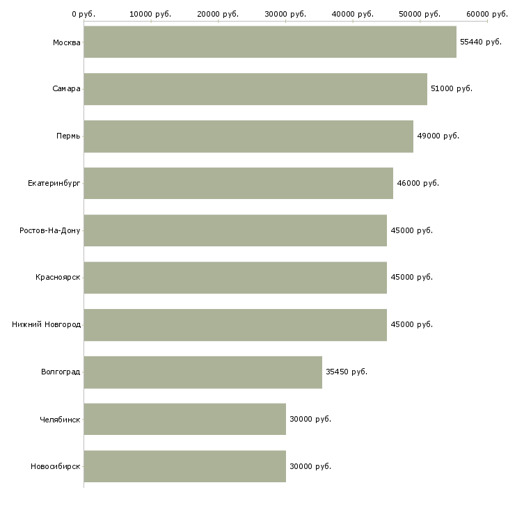 Поиск работы грузчики на склад вахта-Медиана зарплаты для вакансии «грузчики на склад вахта» в других городах