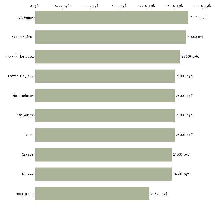 Поиск работы интересная подработка-Медиана зарплаты для вакансии «интересная подработка» в других городах