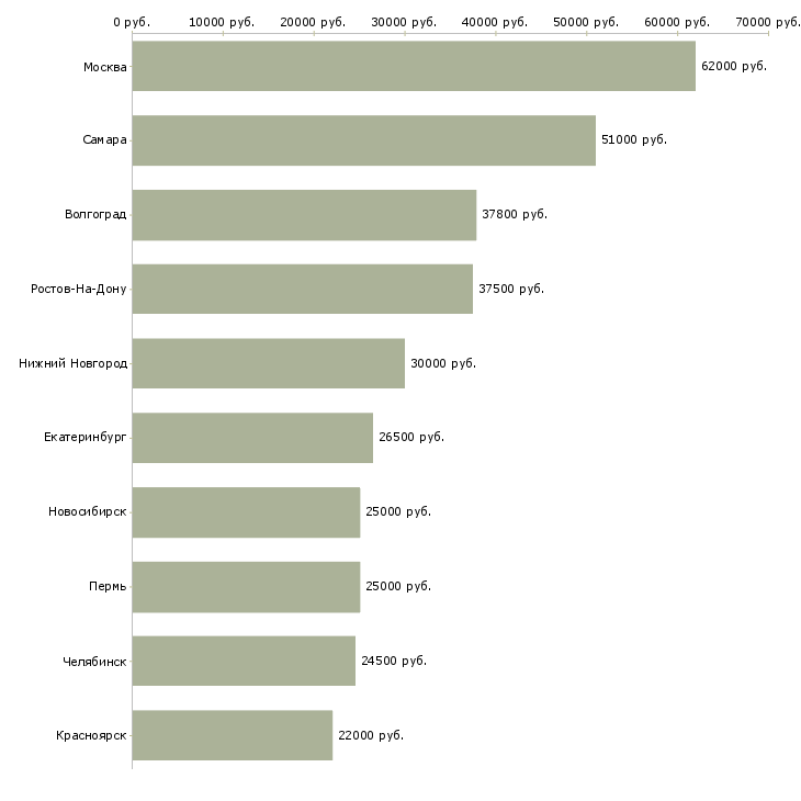 Поиск работы компания набирает сотрудников-Медиана зарплаты для вакансии «компания набирает сотрудников» в других городах