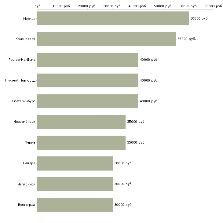Поиск работы менеджер в2в-Медиана зарплаты для вакансии «менеджер в2в» в других городах