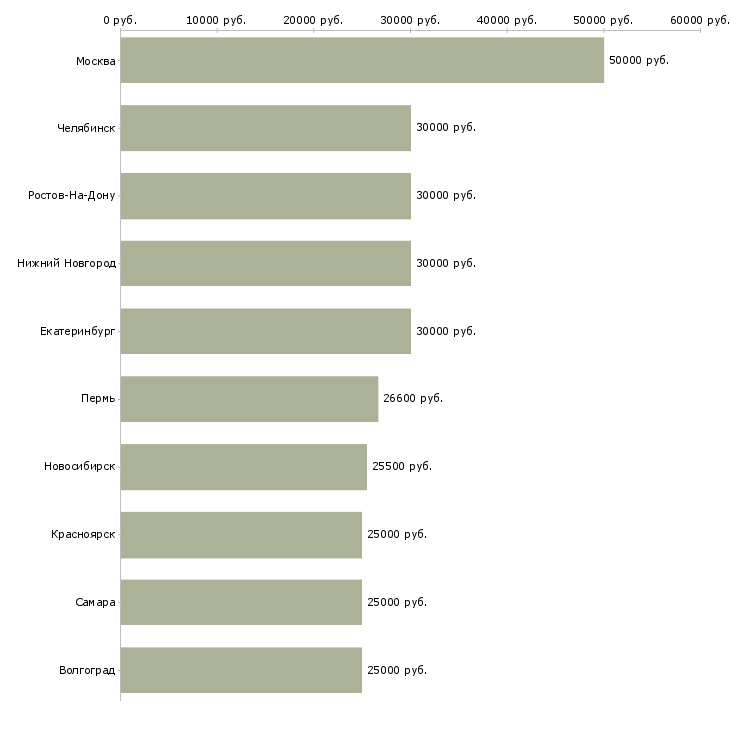 Поиск работы менеджер по информационной работе-Медиана зарплаты для вакансии «менеджер по информационной работе» в других городах