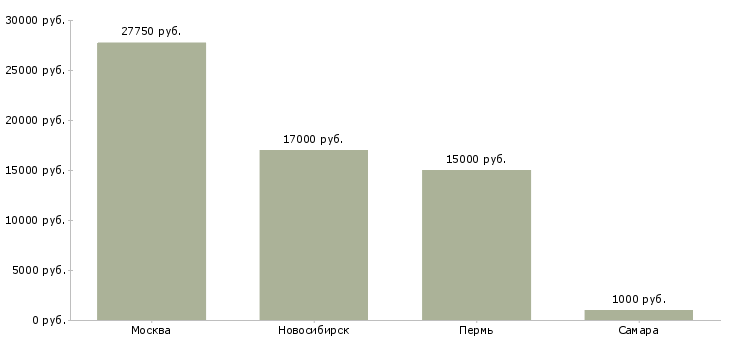 Поиск работы продавец колбасного отдела-Медиана зарплаты для вакансии «продавец колбасного отдела» в других городах