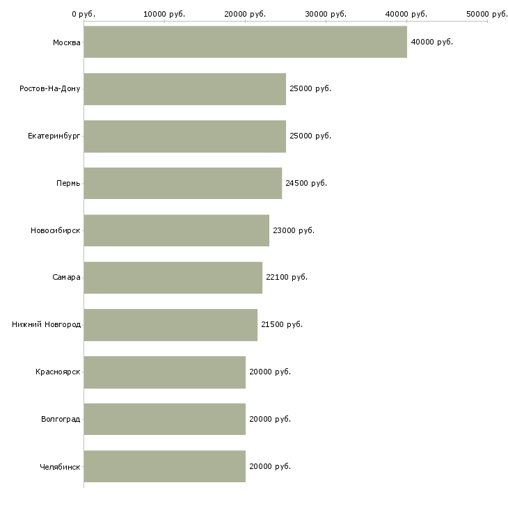 Поиск работы продавец по гибкому графику-Медиана зарплаты для вакансии «продавец по гибкому графику» в других городах