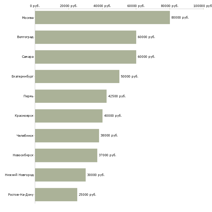 Поиск работы руководитель отдела 1с-Медиана зарплаты для вакансии «руководитель отдела 1с» в других городах