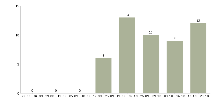 Работа специалист по финансовому анализу Башкортостан - Число вакансий Башкортостан по специальности специалист по финансовому анализу за 2 месяца