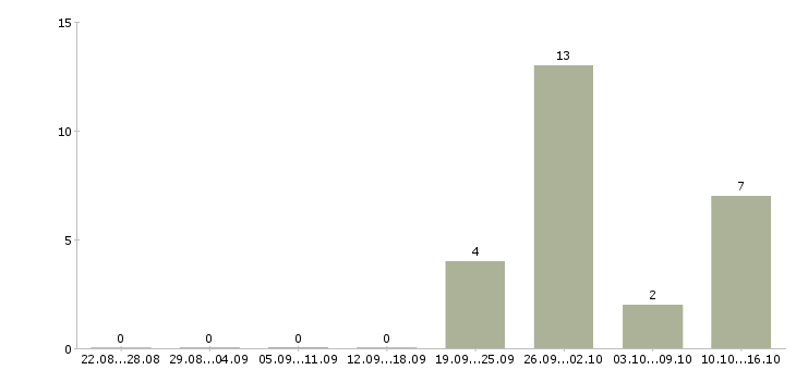 Работа менеджер по офисным продажам Бурятия - Число вакансий Бурятия по специальности менеджер по офисным продажам за 2 месяца