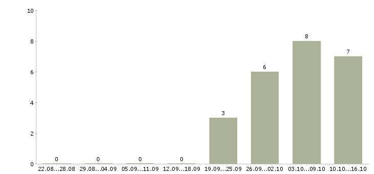Работа сотрудник по работе в офисе Дагестан - Число вакансий Дагестан по специальности сотрудник по работе в офисе за 2 месяца