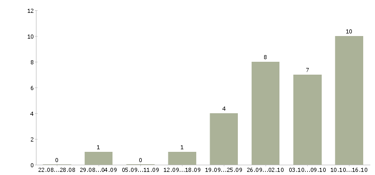Работа менеджер через интернет Кабардино-балкария - Число вакансий Кабардино-балкария по специальности менеджер через интернет за 2 месяца
