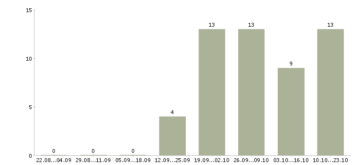 Работа бизнес в крупной компании Коми - Число вакансий Коми по специальности бизнес в крупной компании за 2 месяца