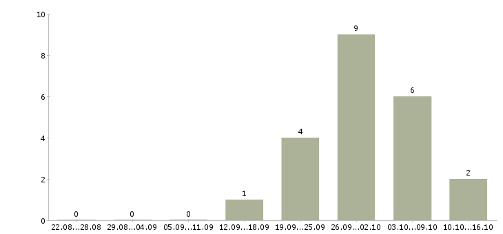 Работа руководитель корпоративных продаж Набережные челны - Число вакансий Набережные челны по специальности руководитель корпоративных продаж за 2 месяца