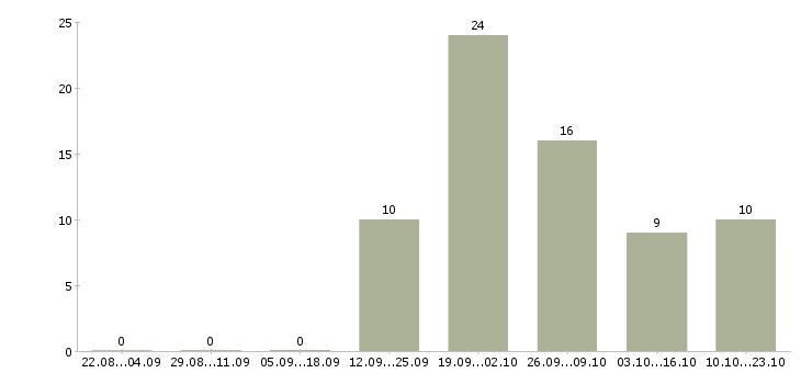 Работа упаковщица вахтовым методом Нижний новгород - Число вакансий Нижний новгород по специальности упаковщица вахтовым методом за 2 месяца
