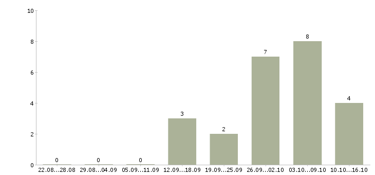 Работа дополнительный доход в интернете Ростов-на-дону - Число вакансий Ростов-на-дону по специальности дополнительный доход в интернете за 2 месяца