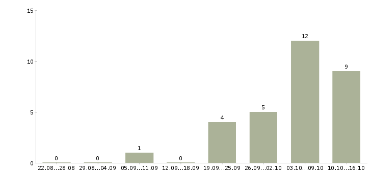 Работа инженер по сопровождению Ростов-на-дону - Число вакансий Ростов-на-дону по специальности инженер по сопровождению за 2 месяца