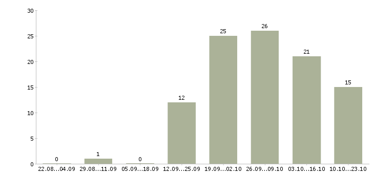 Работа требуются менеджеры в интернет магазин Ростов-на-дону - Число вакансий Ростов-на-дону по специальности требуются менеджеры в интернет магазин за 2 месяца