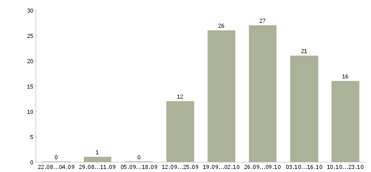 Работа требуются менеджеры интернет магазина Ростов-на-дону - Число вакансий Ростов-на-дону по специальности требуются менеджеры интернет магазина за 2 месяца