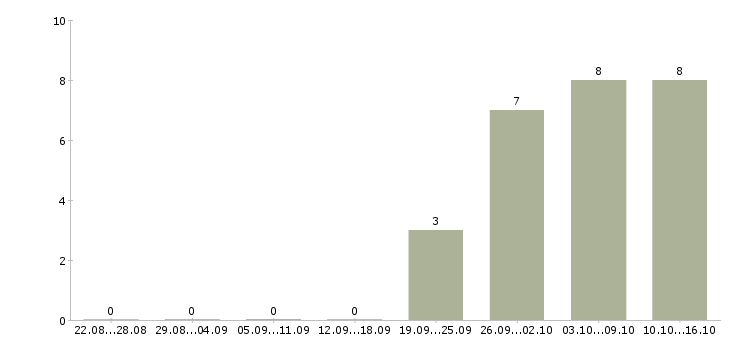 Работа координатор склада Санкт-петербург - Число вакансий Санкт-петербург по специальности координатор склада за 2 месяца