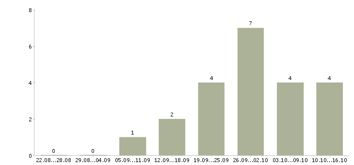 Работа технолог фармацевтического производства Санкт-петербург - Число вакансий Санкт-петербург по специальности технолог фармацевтического производства за 2 месяца