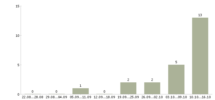Работа начальник производственного цеха Татарстан - Число вакансий Татарстан по специальности начальник производственного цеха за 2 месяца