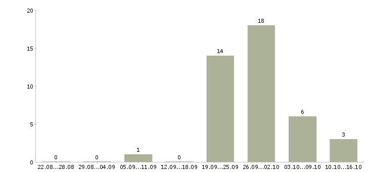 Работа уборщик смены Татарстан - Число вакансий Татарстан по специальности уборщик смены за 2 месяца
