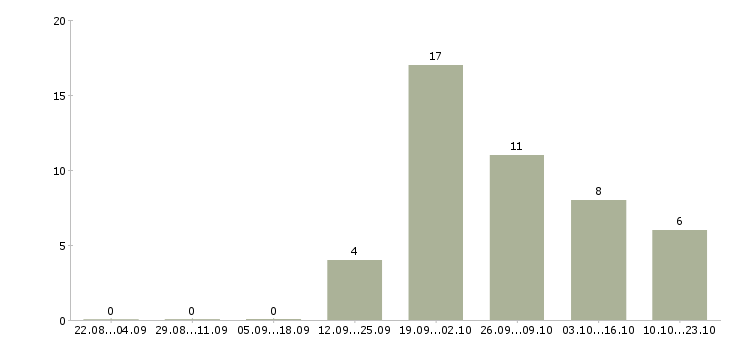 Работа мастер по работе с клиентами Чувашия - Число вакансий Чувашия по специальности мастер по работе с клиентами за 2 месяца