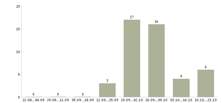 Работа агент по активным продажам в Архангельске - Число вакансий в Архангельске по специальности агент по активным продажам за 2 месяца