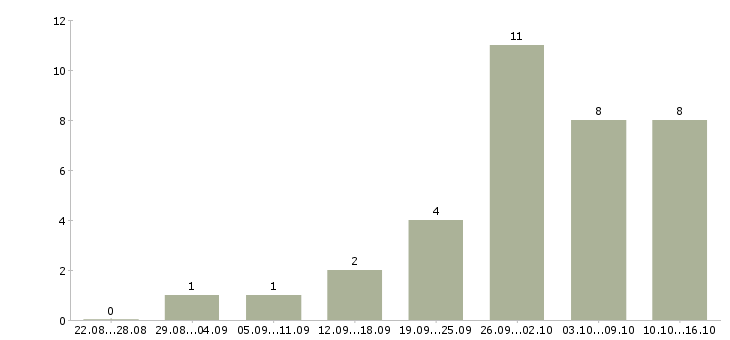 Работа нужна удаленно в Архангельске - Число вакансий в Архангельске по специальности нужна удаленно за 2 месяца