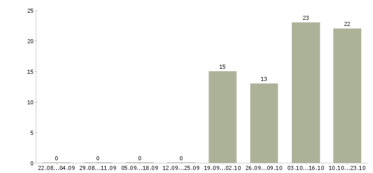 Работа оператор информационной базы в Архангельске - Число вакансий в Архангельске по специальности оператор информационной базы за 2 месяца