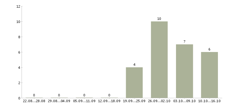 Работа грузчик на склад вахта в Астрахани - Число вакансий в Астрахани по специальности грузчик на склад вахта за 2 месяца