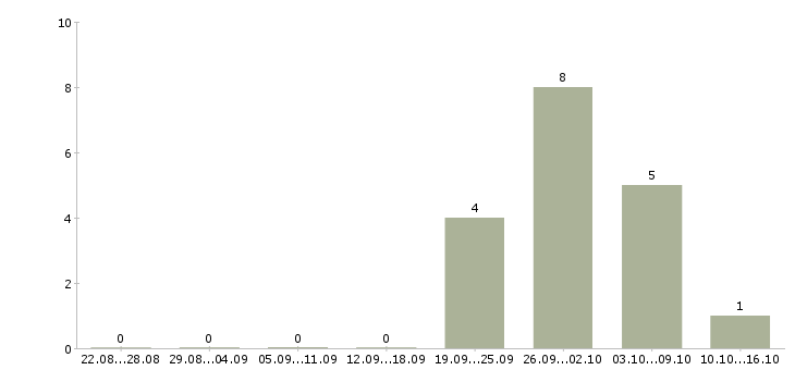 Работа менеджер по оформлению документов в Балашихе - Число вакансий в Балашихе по специальности менеджер по оформлению документов за 2 месяца