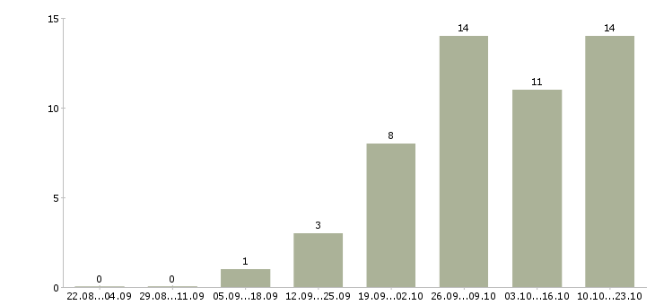 Работа менеджер по продаже юридических услуг в Барнауле - Число вакансий в Барнауле по специальности менеджер по продаже юридических услуг за 2 месяца
