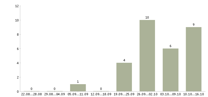 Работа специалист по организации обучения в Белгороде - Число вакансий в Белгороде по специальности специалист по организации обучения за 2 месяца