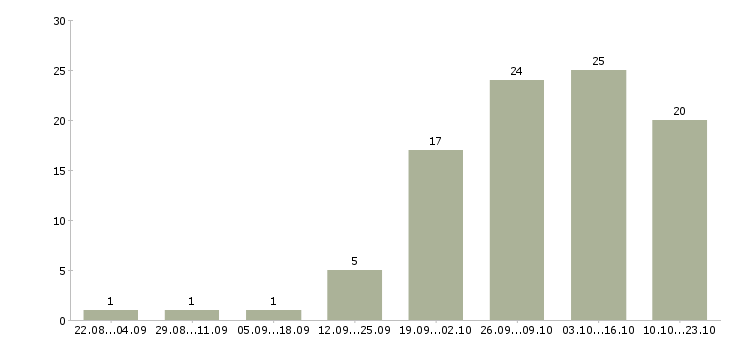 Работа требуется менеджер для интернет магазина в Белгороде - Число вакансий в Белгороде по специальности требуется менеджер для интернет магазина за 2 месяца