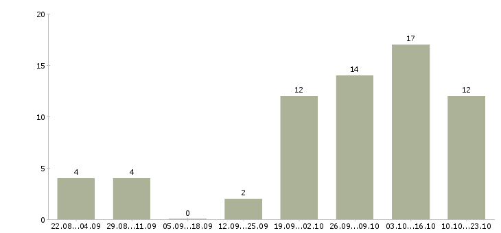 Работа администратор совмещение в Брянске - Число вакансий в Брянске по специальности администратор совмещение за 2 месяца