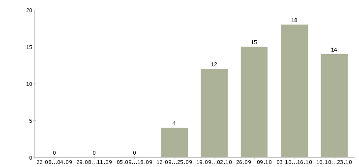 Работа менеджер интернет офиса в Владивостоке - Число вакансий в Владивостоке по специальности менеджер интернет офиса за 2 месяца