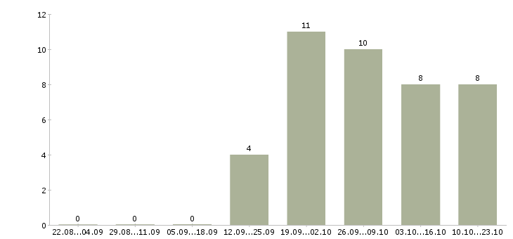 Работа специалист информационной поддержки в Владивостоке - Число вакансий в Владивостоке по специальности специалист информационной поддержки за 2 месяца