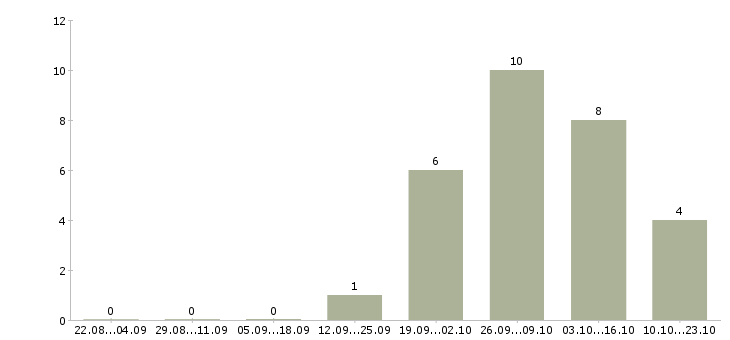 Работа кухонный рабочий вахта в Владимире - Число вакансий в Владимире по специальности кухонный рабочий вахта за 2 месяца