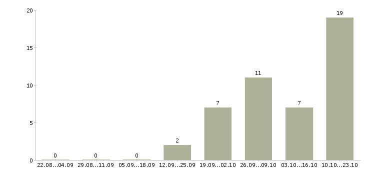 Работа продавец с проживанием в Владимире - Число вакансий в Владимире по специальности продавец с проживанием за 2 месяца