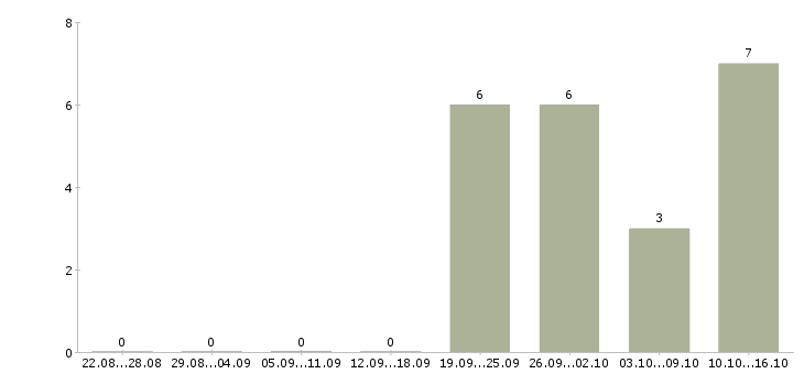 Работа оператор на телефон в офис в Вологде - Число вакансий в Вологде по специальности оператор на телефон в офис за 2 месяца