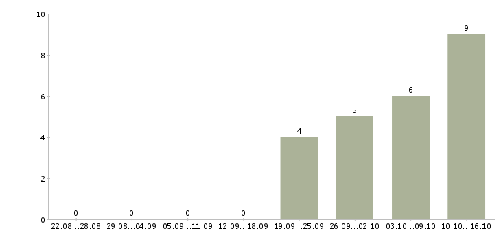 Работа требуются офис менеджеры в Вологде - Число вакансий в Вологде по специальности требуются офис менеджеры за 2 месяца