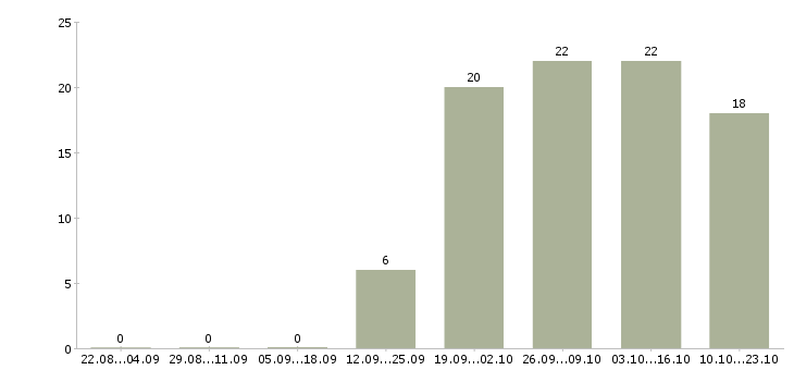 Работа менеджер торговых точек в Воронеже - Число вакансий в Воронеже по специальности менеджер торговых точек за 2 месяца