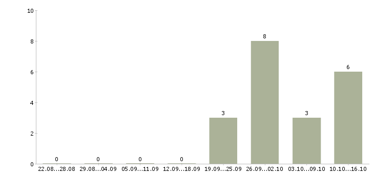 Работа менеджер по торгам в Екатеринбурге - Число вакансий в Екатеринбурге по специальности менеджер по торгам за 2 месяца