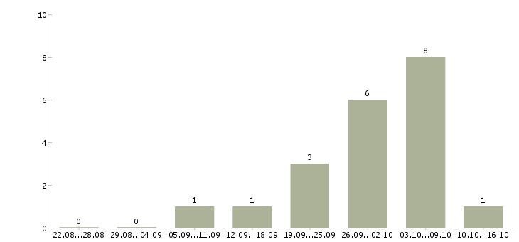 Работа продавец в сотовые салоны в Екатеринбурге - Число вакансий в Екатеринбурге по специальности продавец в сотовые салоны за 2 месяца