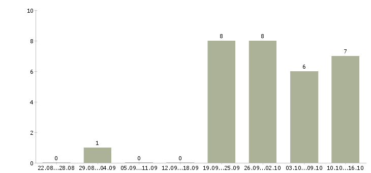 Работа менеджер по розничным продажам в Иваново - Число вакансий в Иваново по специальности менеджер по розничным продажам за 2 месяца