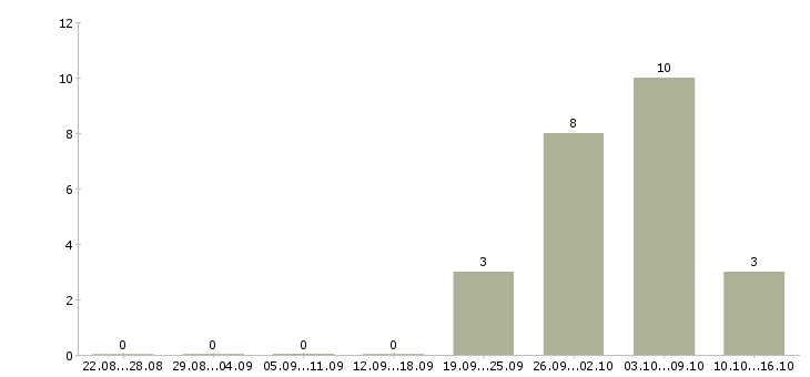 Работа водитель c автомобилем в Иркутске - Число вакансий в Иркутске по специальности водитель c автомобилем за 2 месяца