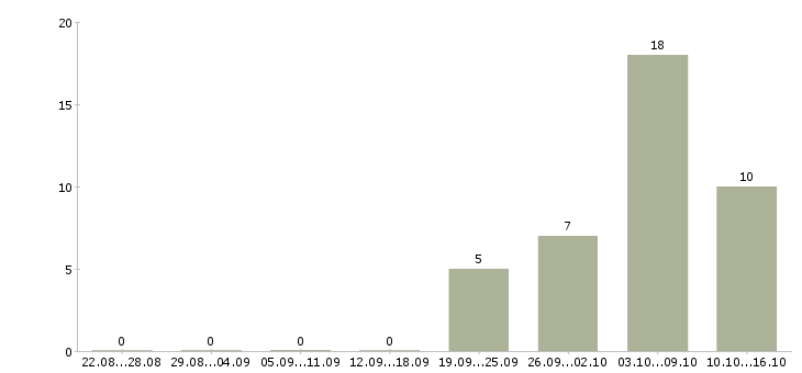 Работа сотрудник по административной работе в Иркутске - Число вакансий в Иркутске по специальности сотрудник по административной работе за 2 месяца